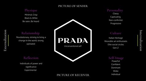 prada brand analysis.